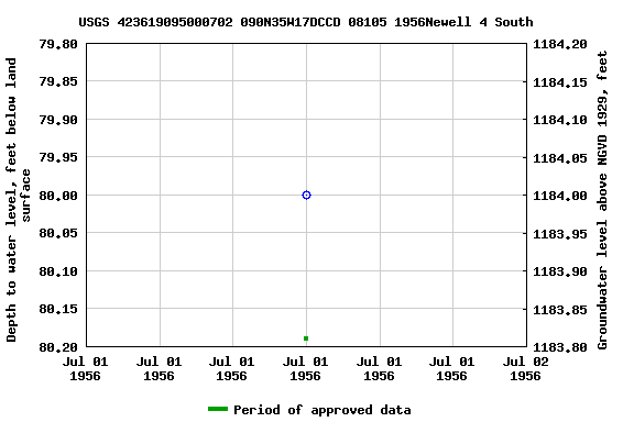 Graph of groundwater level data at USGS 423619095000702 090N35W17DCCD 08105 1956Newell 4 South