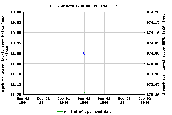 Graph of groundwater level data at USGS 423621072041801 MA-TMW   17