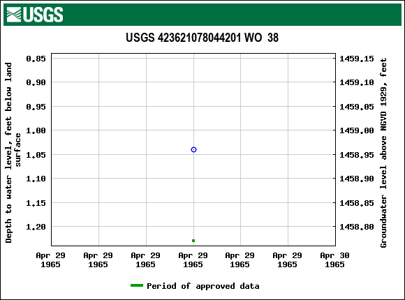 Graph of groundwater level data at USGS 423621078044201 WO  38