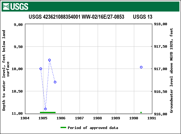 Graph of groundwater level data at USGS 423621088354001 WW-02/16E/27-0853       USGS 13