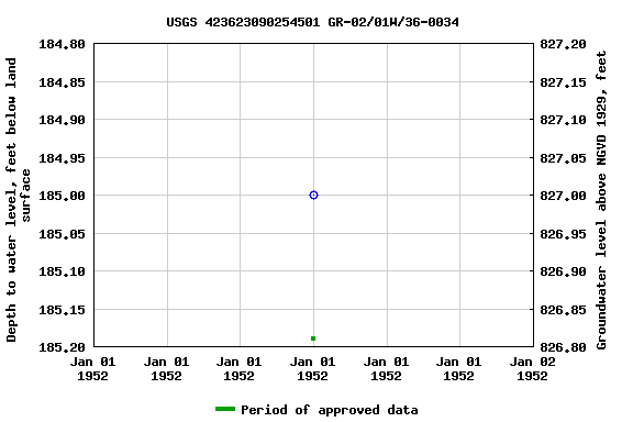 Graph of groundwater level data at USGS 423623090254501 GR-02/01W/36-0034