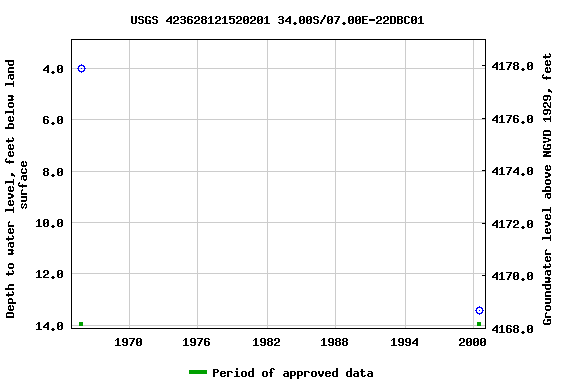 Graph of groundwater level data at USGS 423628121520201 34.00S/07.00E-22DBC01