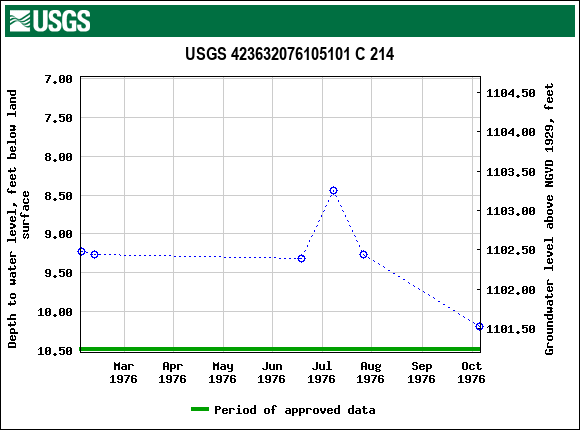 Graph of groundwater level data at USGS 423632076105101 C 214