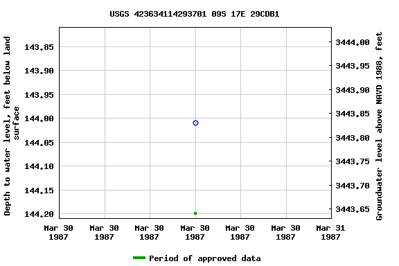 Graph of groundwater level data at USGS 423634114293701 09S 17E 29CDB1