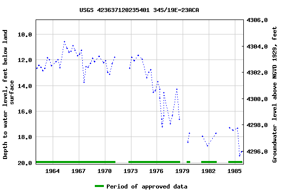 Graph of groundwater level data at USGS 423637120235401 34S/19E-23ACA