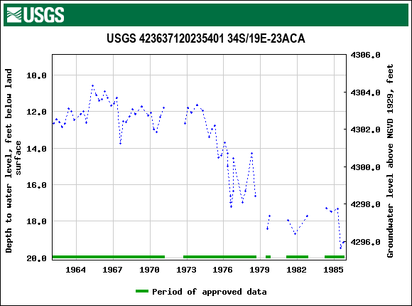 Graph of groundwater level data at USGS 423637120235401 34S/19E-23ACA