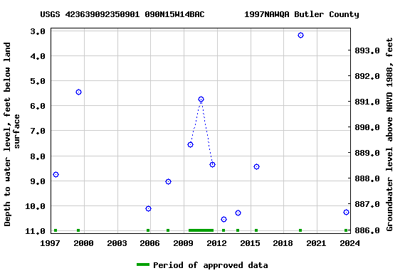 Graph of groundwater level data at USGS 423639092350901 090N15W14BAC        1997NAWQA Butler County