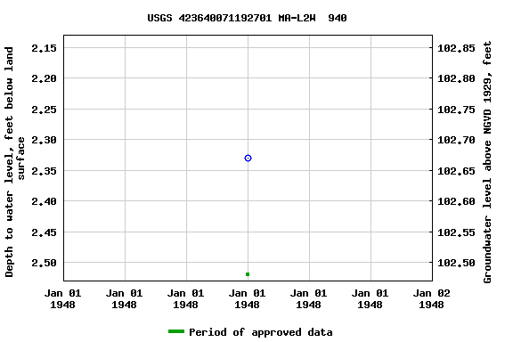 Graph of groundwater level data at USGS 423640071192701 MA-L2W  940