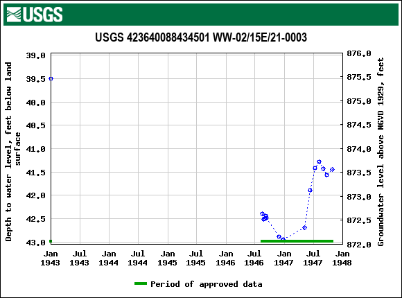 Graph of groundwater level data at USGS 423640088434501 WW-02/15E/21-0003