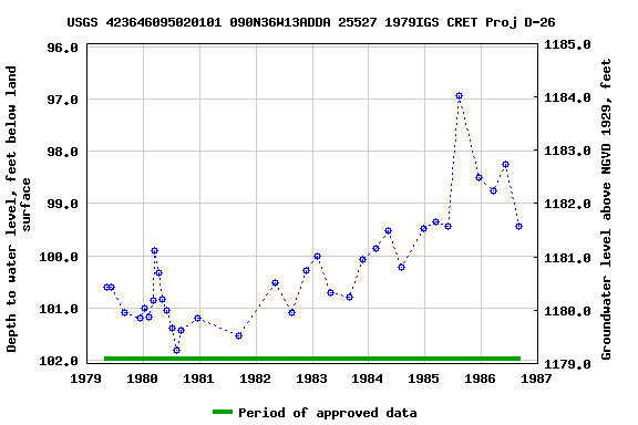 Graph of groundwater level data at USGS 423646095020101 090N36W13ADDA 25527 1979IGS CRET Proj D-26