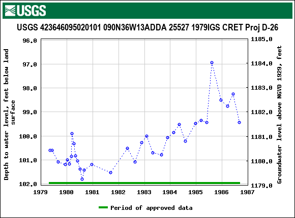 Graph of groundwater level data at USGS 423646095020101 090N36W13ADDA 25527 1979IGS CRET Proj D-26