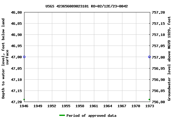 Graph of groundwater level data at USGS 423656089023101 RO-02/12E/23-0042