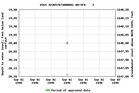 Graph of groundwater level data at USGS 423657073000001 MA-SFW    3