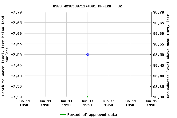 Graph of groundwater level data at USGS 423658071174601 MA-L2B   82