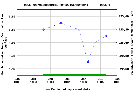 Graph of groundwater level data at USGS 423701088350101 WW-02/16E/22-0841       USGS 1