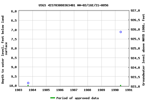 Graph of groundwater level data at USGS 423703088363401 WW-02/16E/21-0856