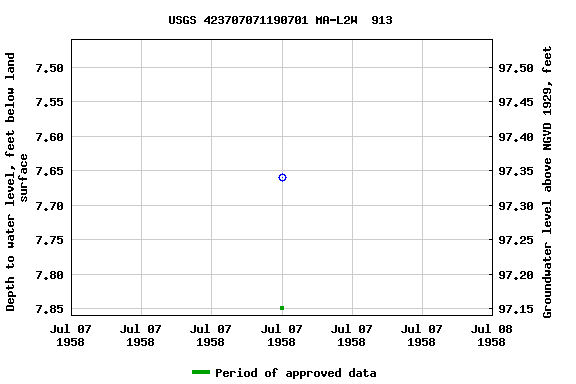 Graph of groundwater level data at USGS 423707071190701 MA-L2W  913