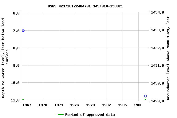 Graph of groundwater level data at USGS 423710122484701 34S/01W-15BBC1