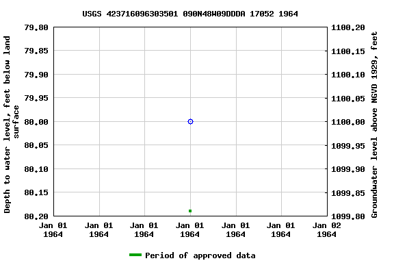 Graph of groundwater level data at USGS 423716096303501 090N48W09DDDA 17052 1964