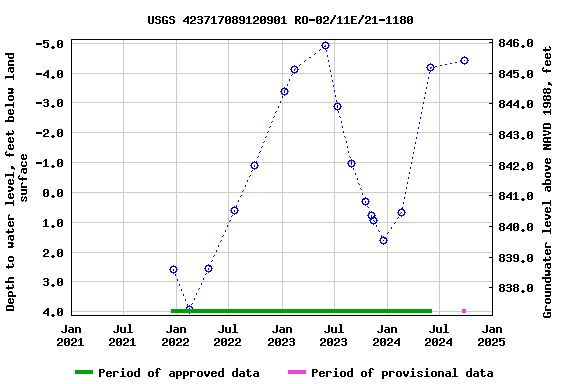 Graph of groundwater level data at USGS 423717089120901 RO-02/11E/21-1180