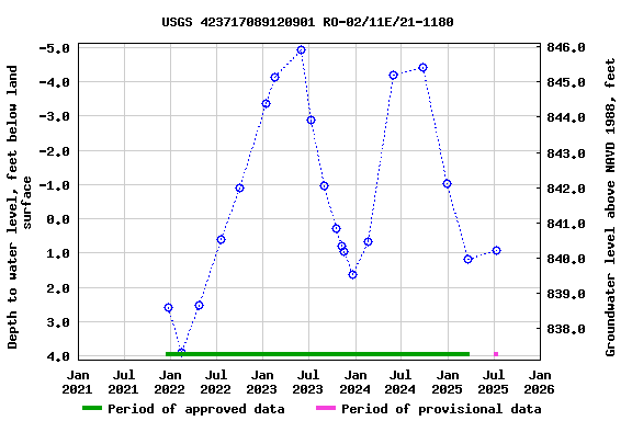 Graph of groundwater level data at USGS 423717089120901 RO-02/11E/21-1180