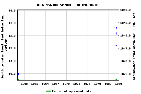 Graph of groundwater level data at USGS 423719097344901  31N 12W32BCBD1