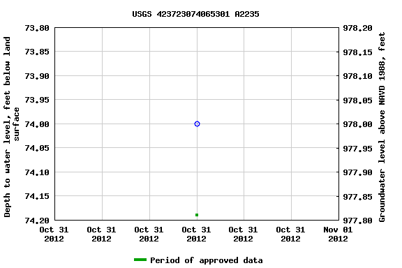 Graph of groundwater level data at USGS 423723074065301 A2235