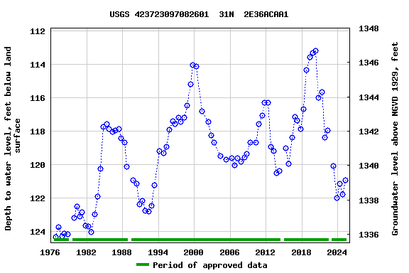 Graph of groundwater level data at USGS 423723097082601  31N  2E36ACAA1