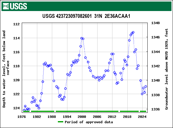 Graph of groundwater level data at USGS 423723097082601  31N  2E36ACAA1