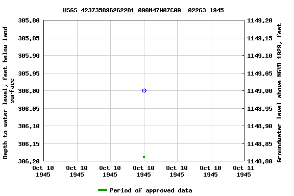 Graph of groundwater level data at USGS 423735096262201 090N47W07CAA  02263 1945