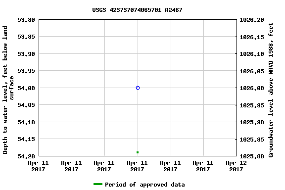 Graph of groundwater level data at USGS 423737074065701 A2467