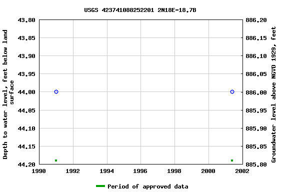 Graph of groundwater level data at USGS 423741088252201 2N18E-18.7B