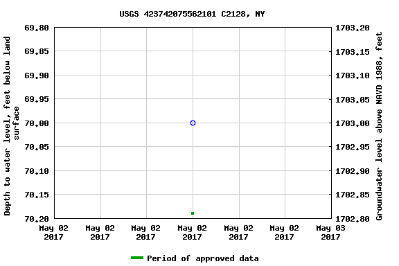 Graph of groundwater level data at USGS 423742075562101 C2128, NY