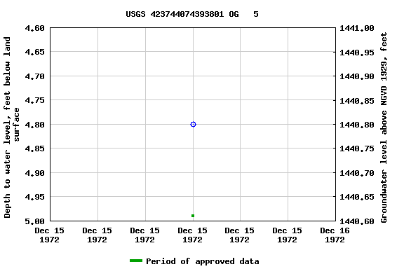 Graph of groundwater level data at USGS 423744074393801 OG   5