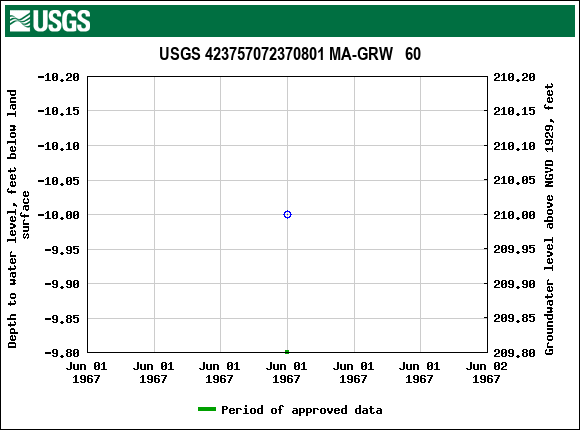 Graph of groundwater level data at USGS 423757072370801 MA-GRW   60