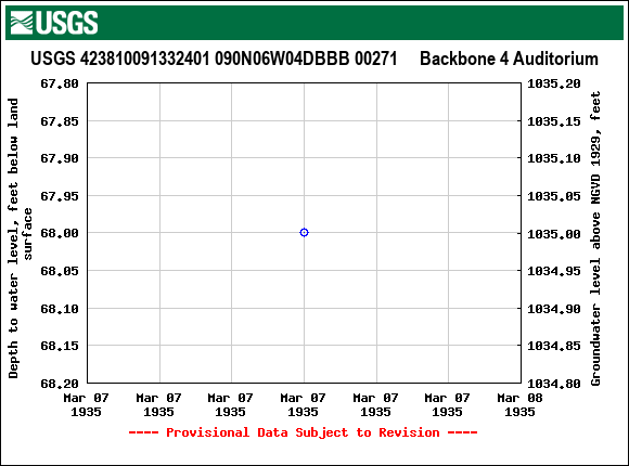 Graph of groundwater level data at USGS 423810091332401 090N06W04DBBB 00271     Backbone 4 Auditorium