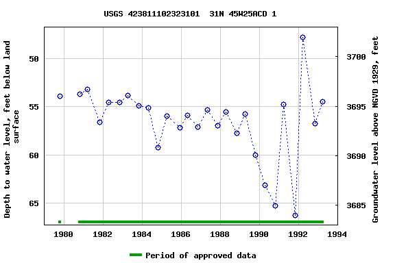 Graph of groundwater level data at USGS 423811102323101  31N 45W25ACD 1