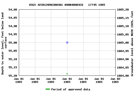Graph of groundwater level data at USGS 423812096300301 090N48W03CD   17745 1965