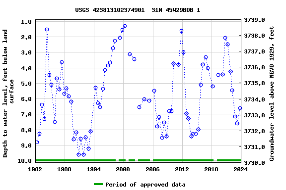Graph of groundwater level data at USGS 423813102374901  31N 45W29BDB 1