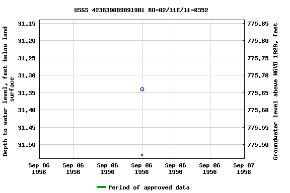 Graph of groundwater level data at USGS 423839089091901 RO-02/11E/11-0352