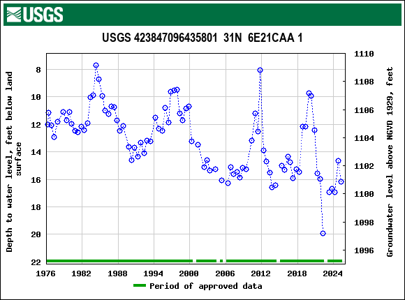 Graph of groundwater level data at USGS 423847096435801  31N  6E21CAA 1