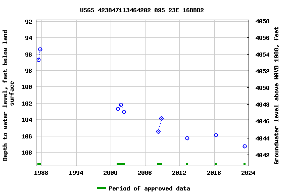 Graph of groundwater level data at USGS 423847113464202 09S 23E 16BBD2