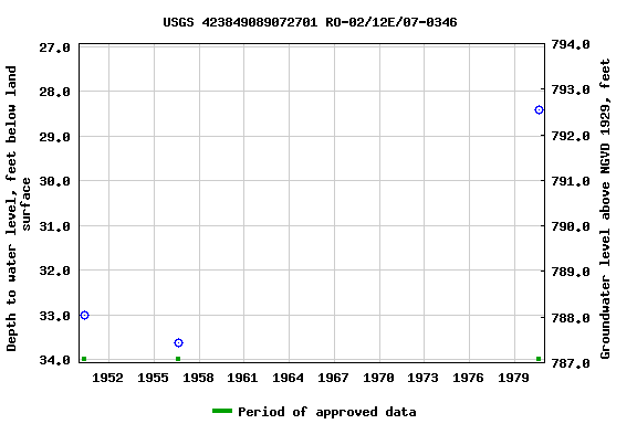 Graph of groundwater level data at USGS 423849089072701 RO-02/12E/07-0346