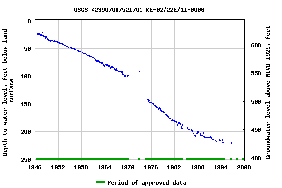 Graph of groundwater level data at USGS 423907087521701 KE-02/22E/11-0006