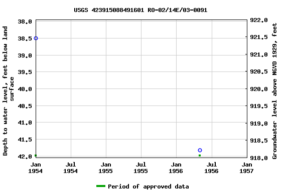 Graph of groundwater level data at USGS 423915088491601 RO-02/14E/03-0091