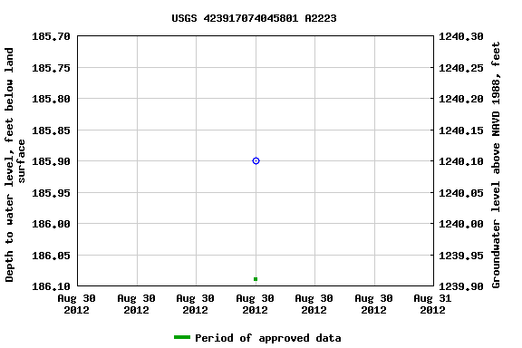 Graph of groundwater level data at USGS 423917074045801 A2223