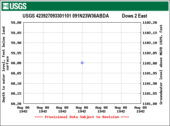 Graph of groundwater level data at USGS 423927093301101 091N23W36ABDA           Dows 2 East