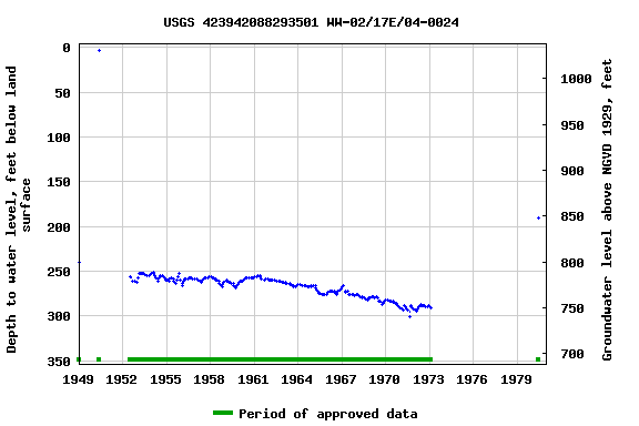 Graph of groundwater level data at USGS 423942088293501 WW-02/17E/04-0024