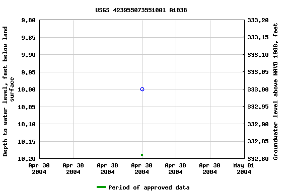 Graph of groundwater level data at USGS 423955073551001 A1038