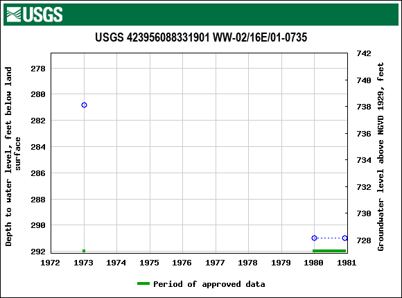 Graph of groundwater level data at USGS 423956088331901 WW-02/16E/01-0735